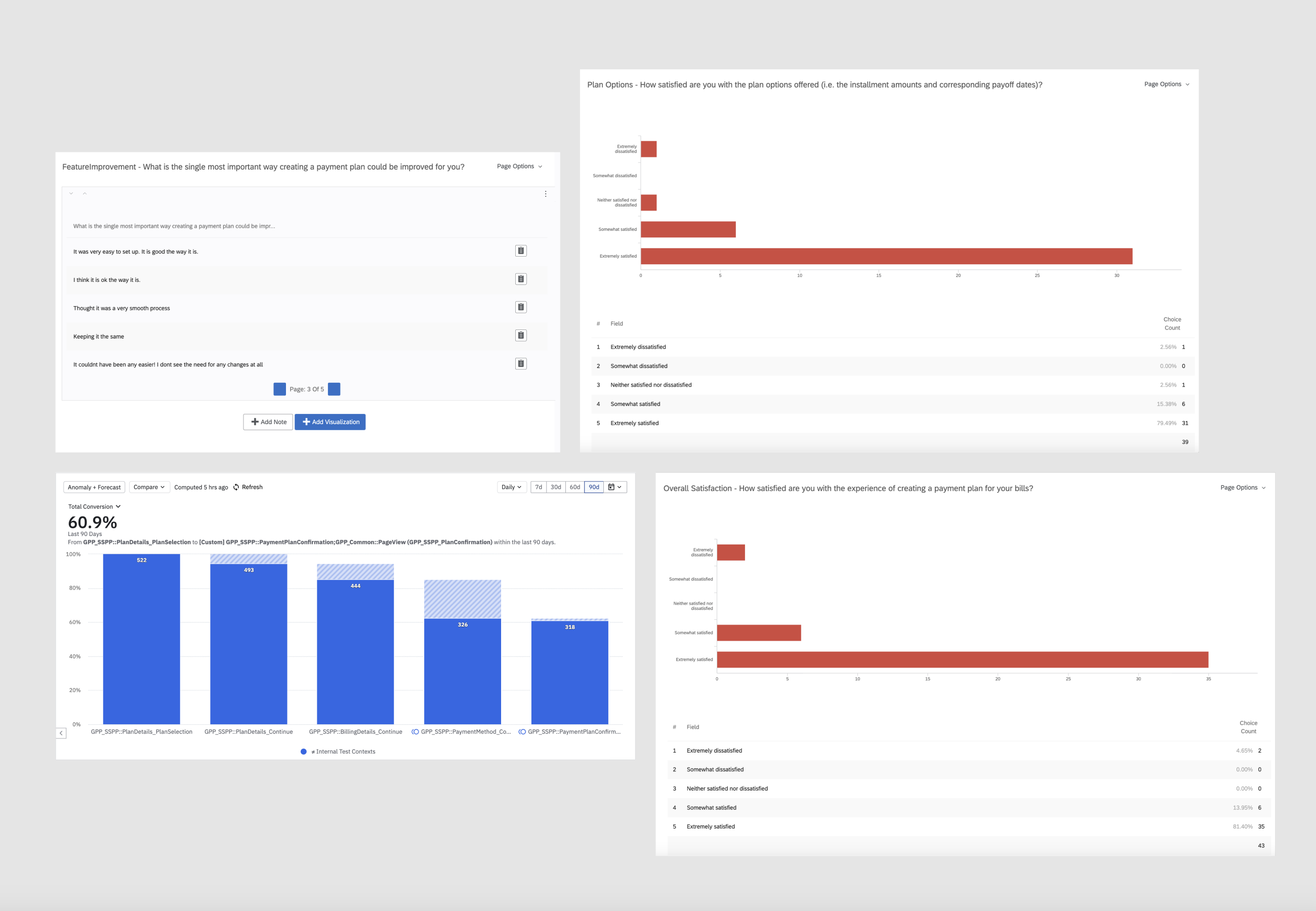 Visual of results from SFPI (Patient Feedback)