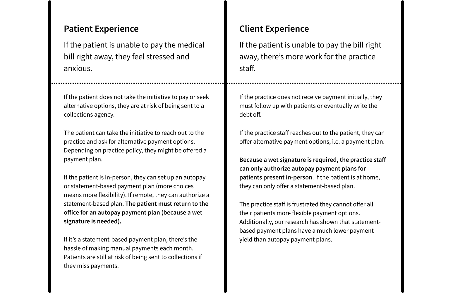 Chart of the patient and practice experience prior to this solution